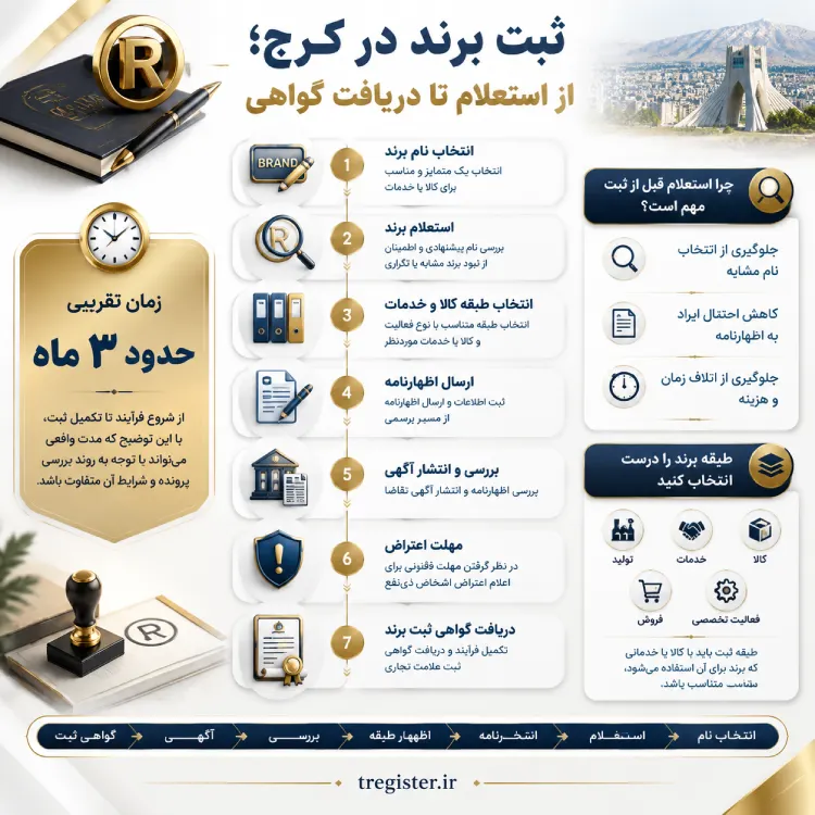 نکات ثبت برند درکرج
