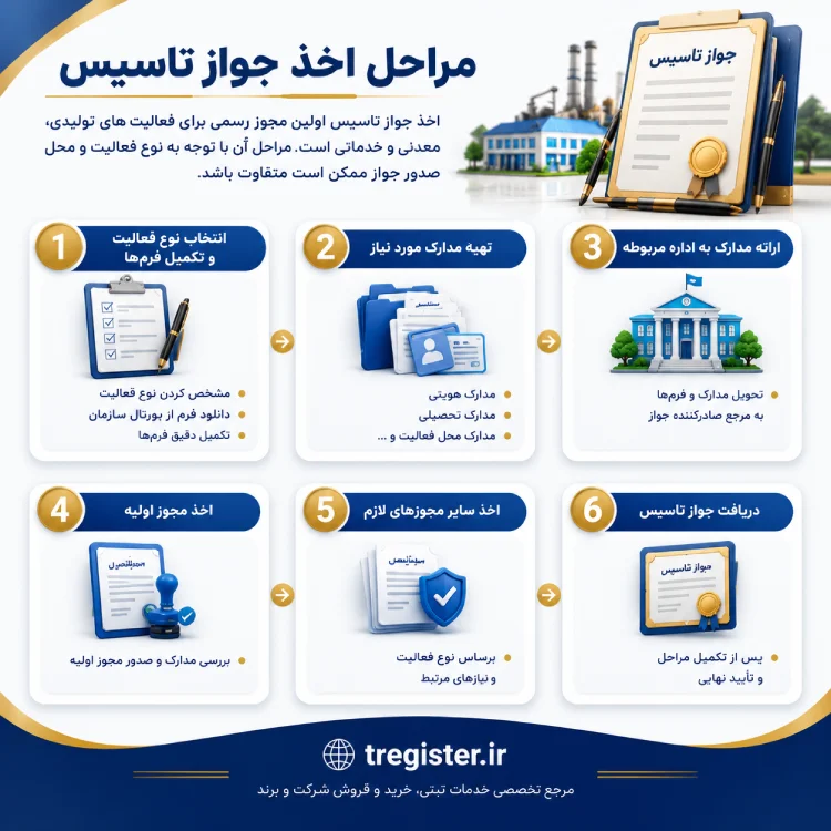 مراحل اخذ جواز تاسیس